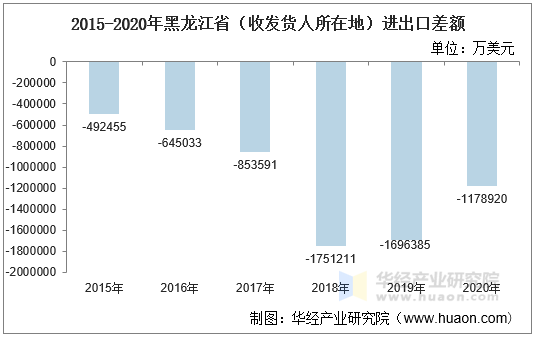 2015-2020年黑龙江省（收发货人所在地）进出口差额