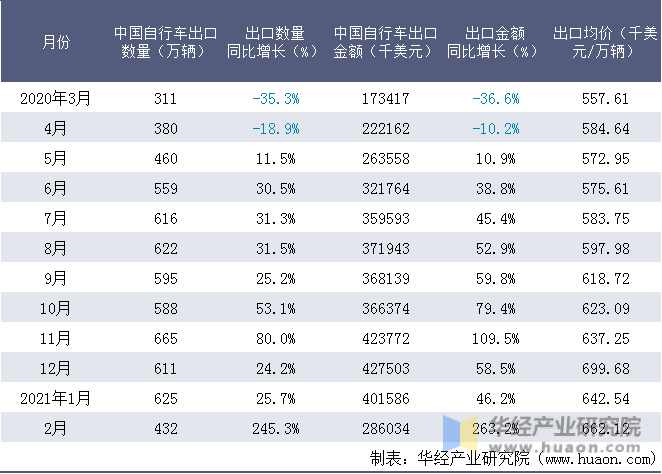 近一年中国自行车出口情况统计表