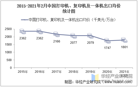 2015-2021年2月中国打印机、复印机及一体机出口均价统计图