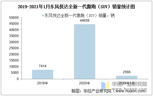 2019-2021年1月东风悦达全新一代傲跑（SUV）销量统计图