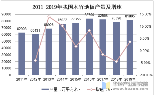 2011-2019年我国木竹地板产量及增速