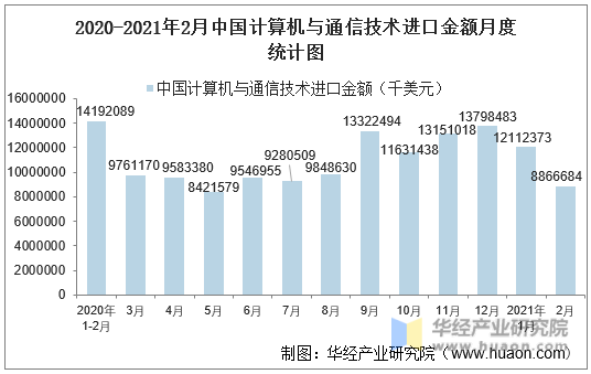 2020-2021年2月中国计算机与通信技术进口金额月度统计图