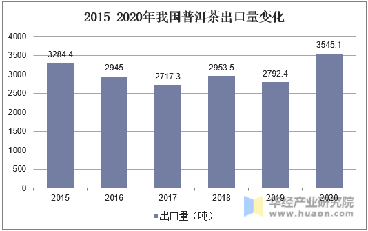 2015-2020年我国普洱茶出口量变化