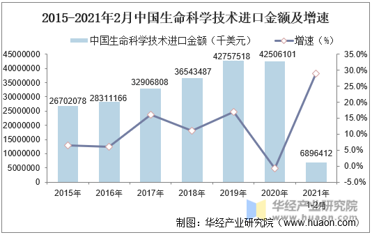 2015-2021年2月中国生命科学技术进口金额及增速