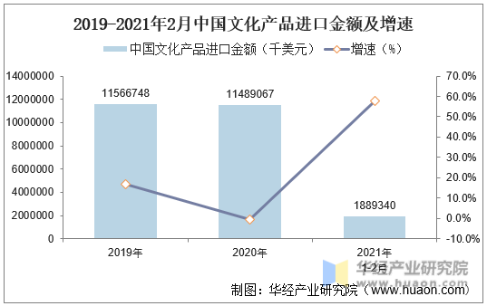 2019-2021年2月中国文化产品进口金额及增速