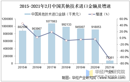 2015-2021年2月中国其他技术进口金额及增速