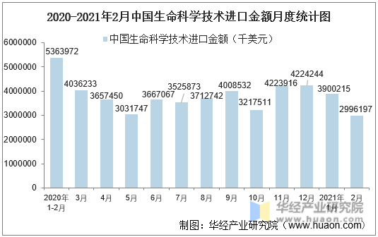 2020-2021年2月中国生命科学技术进口金额月度统计图