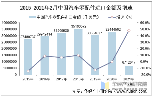 2015-2021年2月中国汽车零配件进口金额及增速