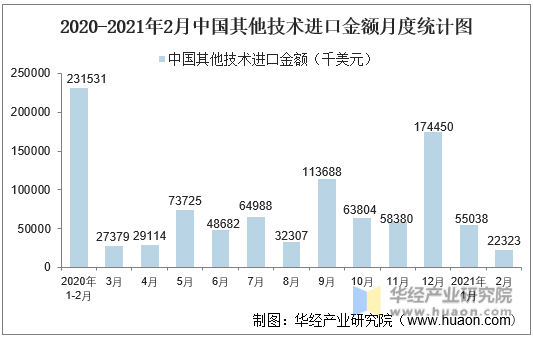 2020-2021年2月中国其他技术进口金额月度统计图