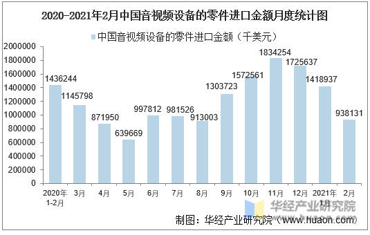 2020-2021年2月中国音视频设备的零件进口金额月度统计图