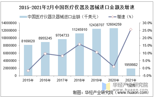2015-2021年2月中国医疗仪器及器械进口金额及增速