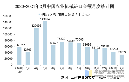 2020-2021年2月中国农业机械进口金额月度统计图