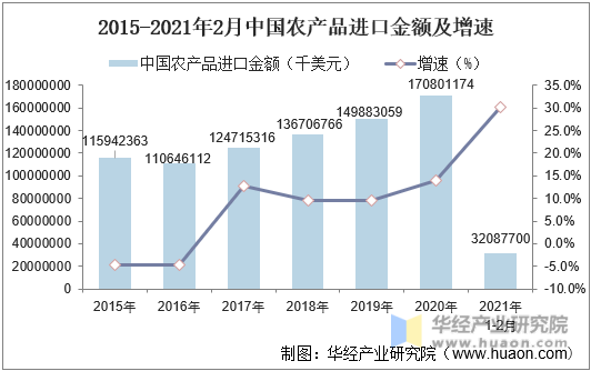 2015-2021年2月中国农产品进口金额及增速