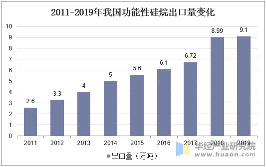 2011-2019年我国功能性硅烷出口量变化