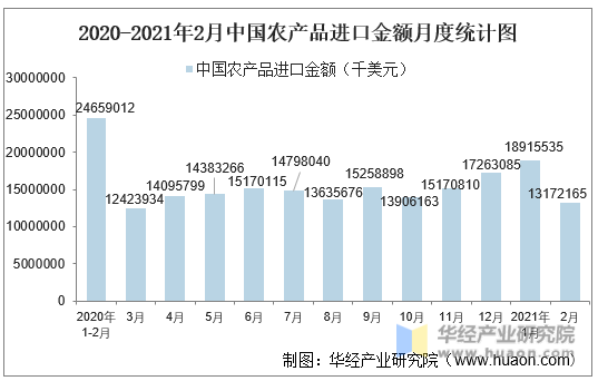 2020-2021年2月中国农产品进口金额月度统计图