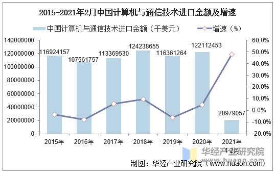 2015-2021年2月中国计算机与通信技术进口金额及增速