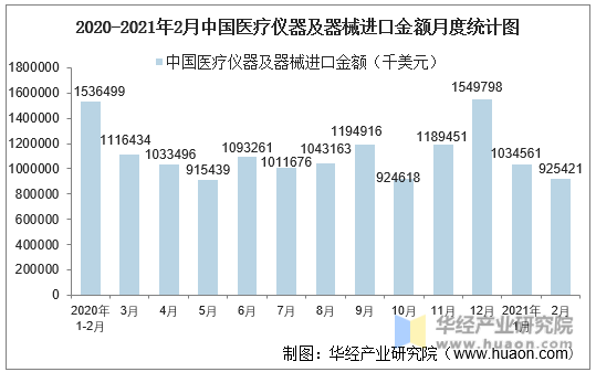 2020-2021年2月中国医疗仪器及器械进口金额月度统计图