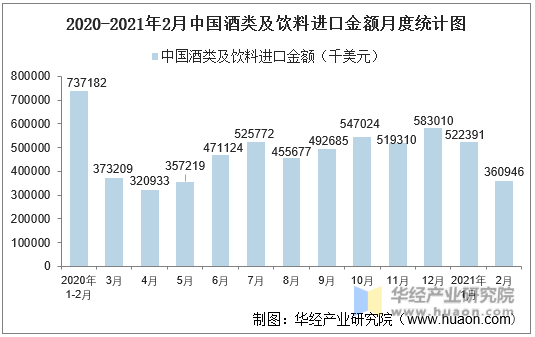 2020-2021年2月中国酒类及饮料进口金额月度统计图