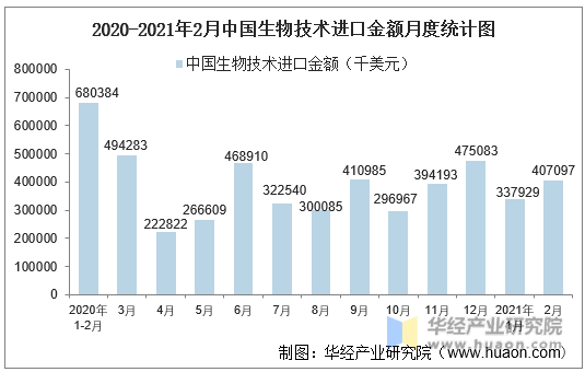 2020-2021年2月中国生物技术进口金额月度统计图
