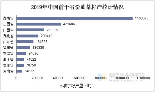 2019年中国前十省份油茶籽产统计情况