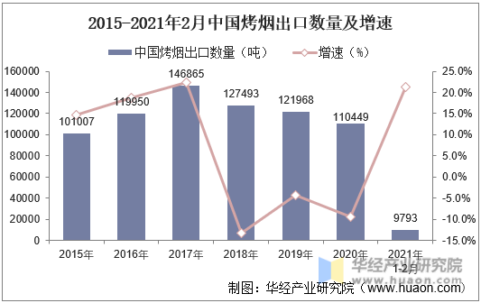 2015-2021年2月中国烤烟出口数量及增速