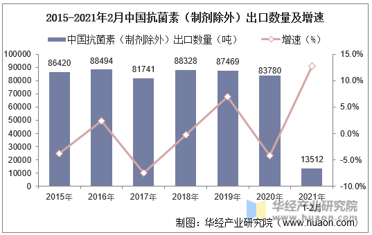 2015-2021年2月中国抗菌素（制剂除外）出口数量及增速