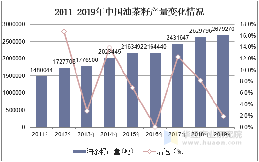 2011-2019年中国油茶籽产量变化情况