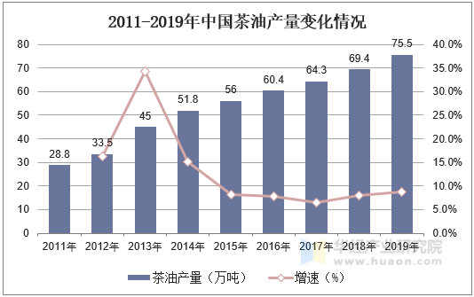 2011-2019年中国茶油产量变化情况