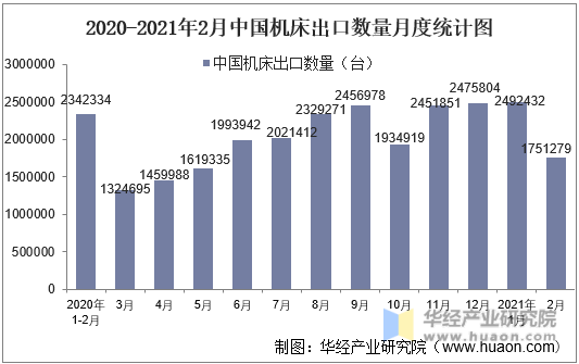 2020-2021年2月中国机床出口数量月度统计图
