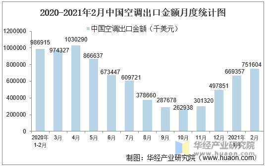 2020-2021年2月中国空调出口金额月度统计图