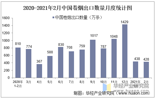 2020-2021年2月中国卷烟出口数量月度统计图