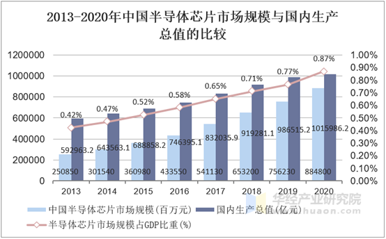 2020年中國半導體芯片行業發展現狀研究,新基建將給產業帶來大量新增