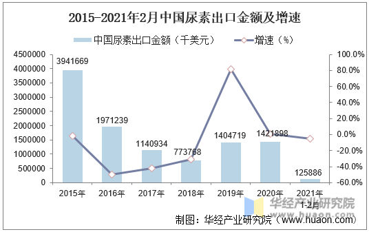 2015-2021年2月中国尿素出口金额及增速