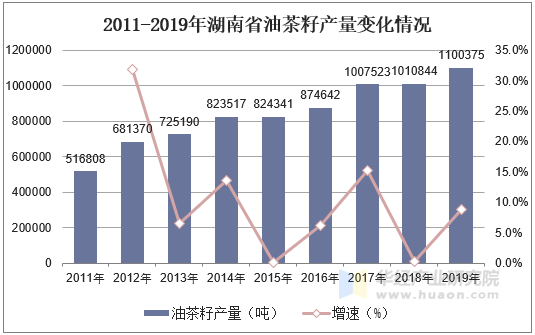 2011-2019年湖南省油茶籽产量变化情况