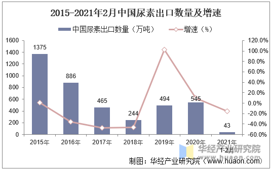 2015-2021年2月中国尿素出口数量及增速