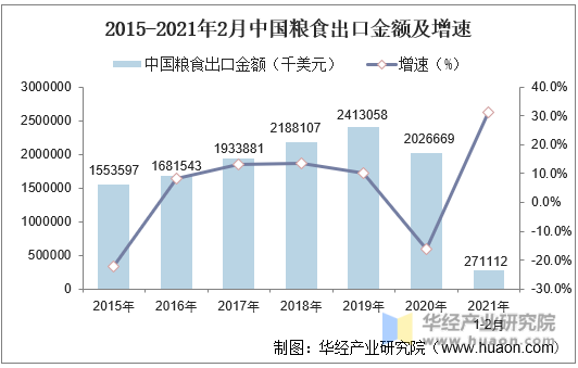 2015-2021年2月中国粮食出口金额及增速