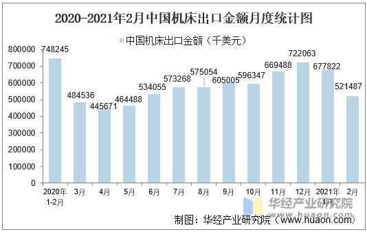 2020-2021年2月中国机床出口金额月度统计图