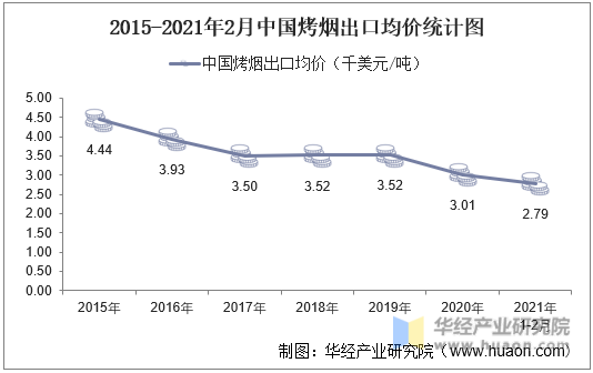 2015-2021年2月中国烤烟出口均价统计图