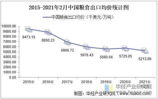 2015-2021年2月中国粮食出口均价统计图