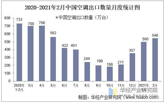 2020-2021年2月中国空调出口数量月度统计图
