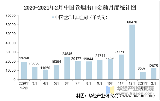 2020-2021年2月中国卷烟出口金额月度统计图