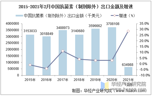 2015-2021年2月中国抗菌素（制剂除外）出口金额及增速