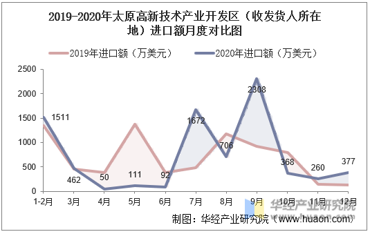 2019-2020年太原高新技术产业开发区（收发货人所在地）进口额月度对比图
