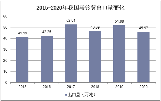 2015-2020年我国马铃薯出口量变化