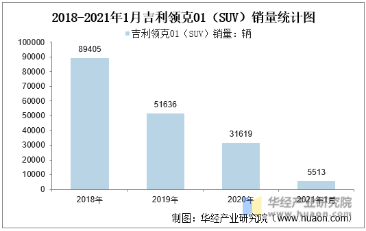 2018-2021年1月吉利领克01（SUV）销量统计图