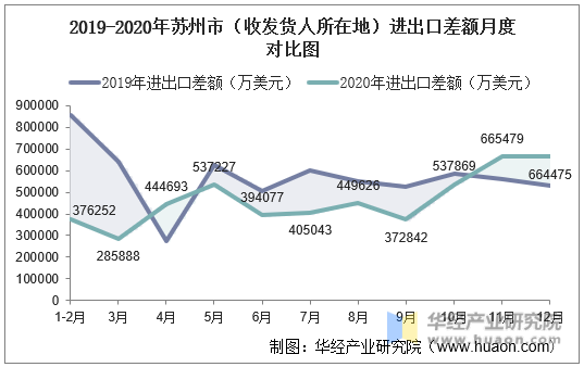 2019-2020年苏州市（收发货人所在地）进出口差额月度对比图