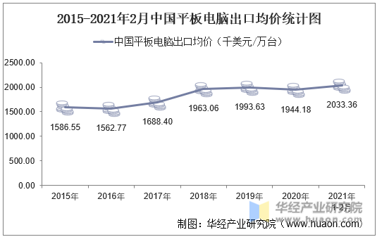 2015-2021年2月中国平板电脑出口均价统计图