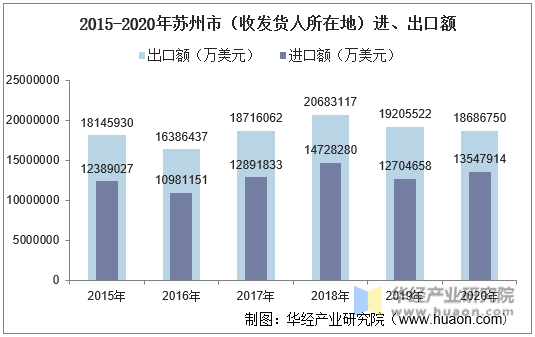 2015-2020年苏州市（收发货人所在地）进、出口额