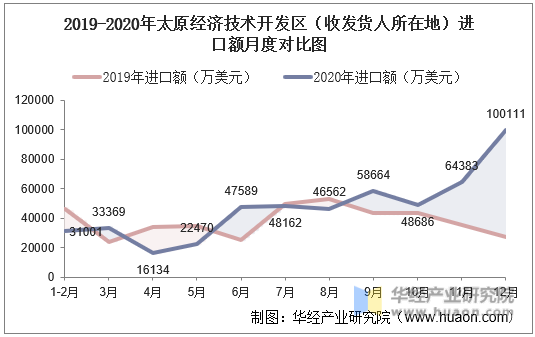 2019-2020年太原经济技术开发区（收发货人所在地）进口额月度对比图
