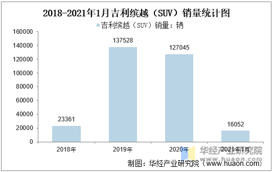 2018-2021年1月吉利缤越（SUV）销量统计图